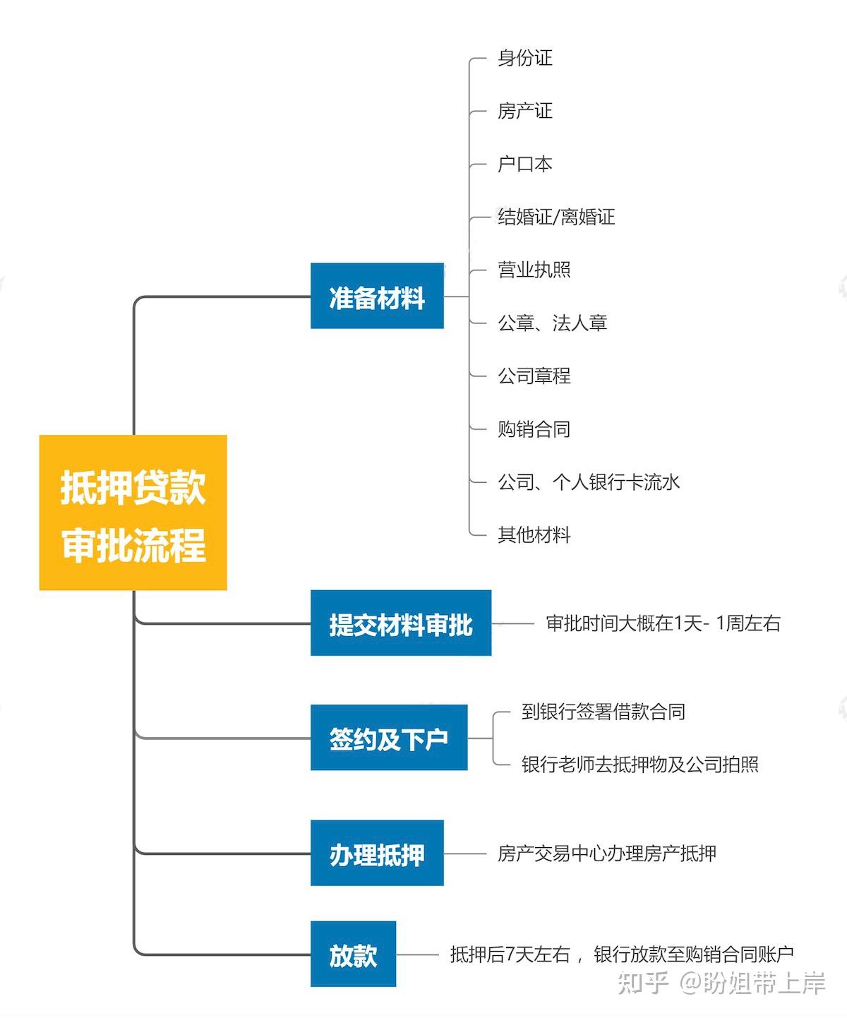 民间借贷房产抵押流程详解