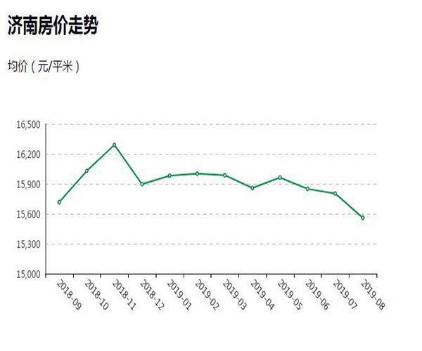 济南房产走势分析