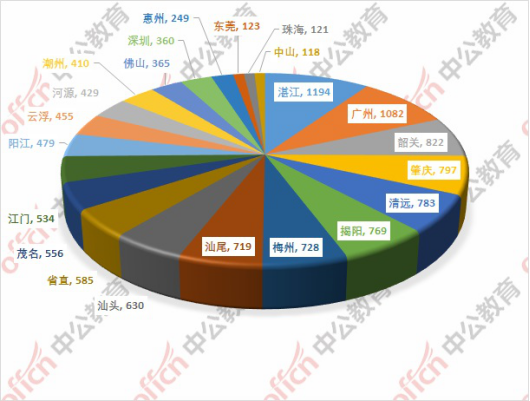 2020年广东省考公务员职位表概览及分析