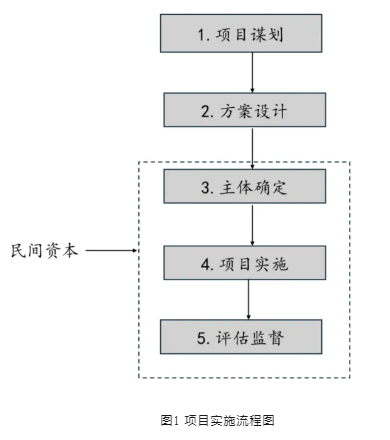 江苏推荐科技项目流程详解