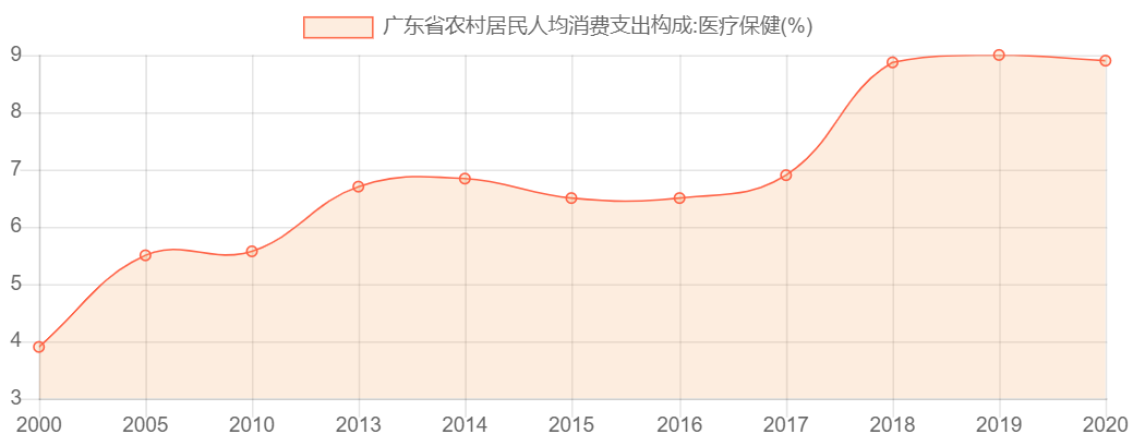 广东省医疗消费现状