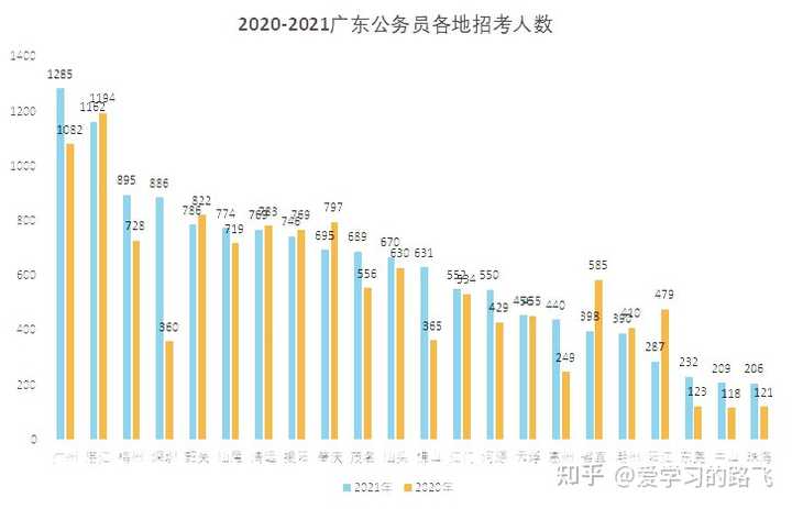 广东省公务员2017，选拔、培养与改革之路