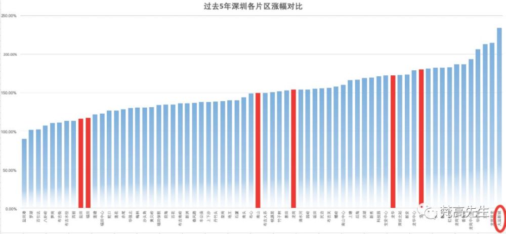 深圳房产数据深度解析