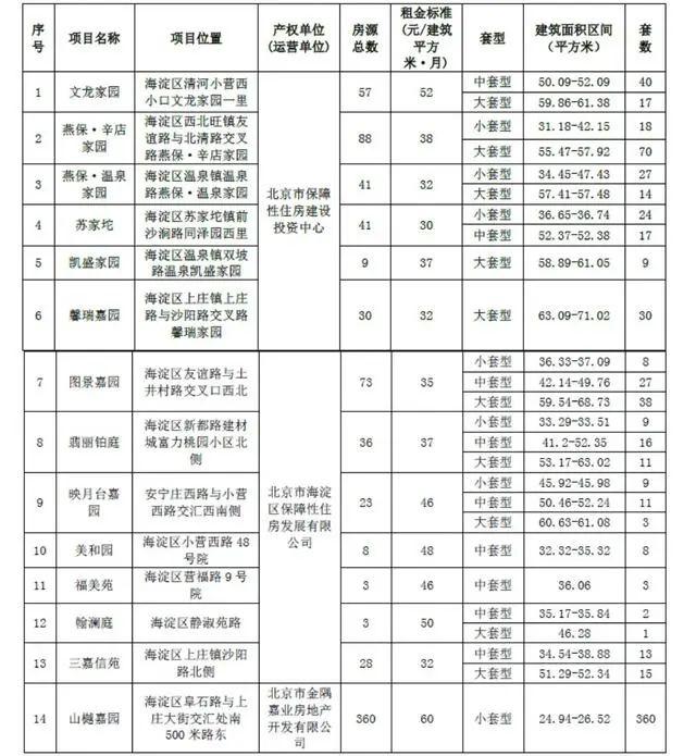 北京租房价格分析，一个月需要多少钱？