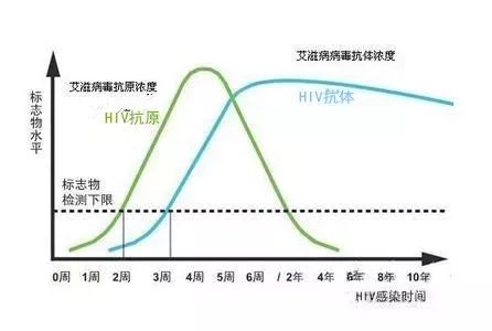 三个月阴转阳的可能性与是否需要继续检测艾滋病病毒