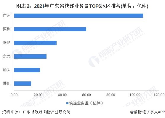 广东省物流信息的发展与现状研究