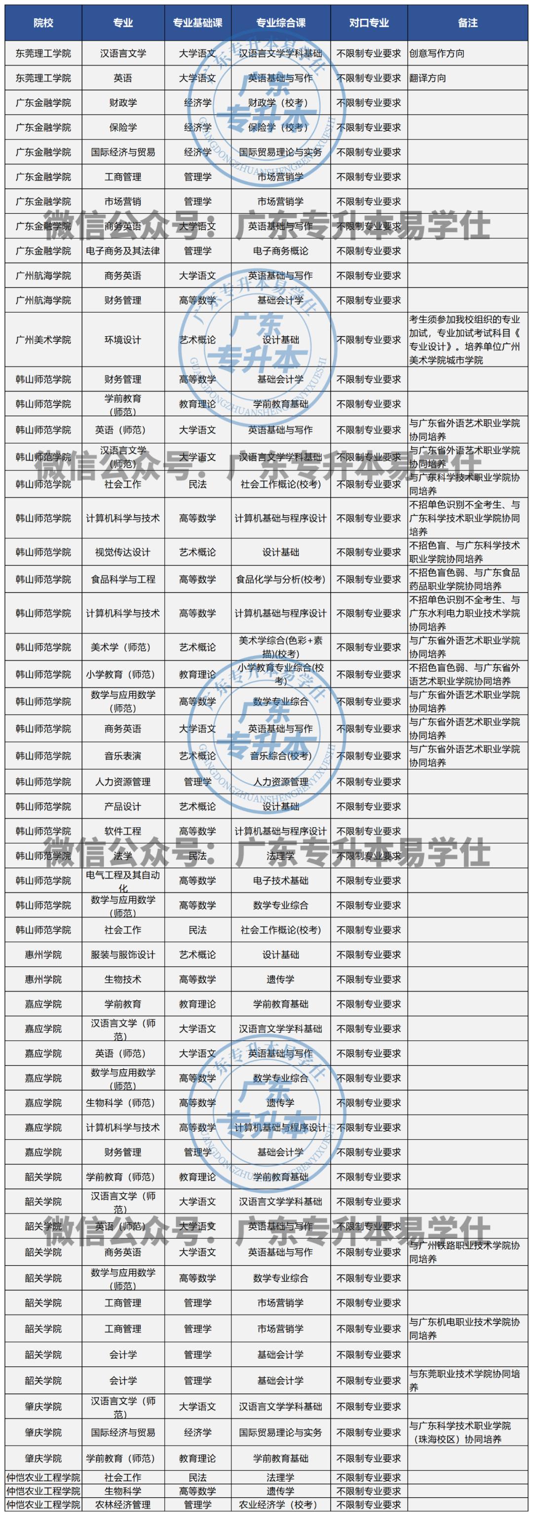 广东省专升本分数要求及解析