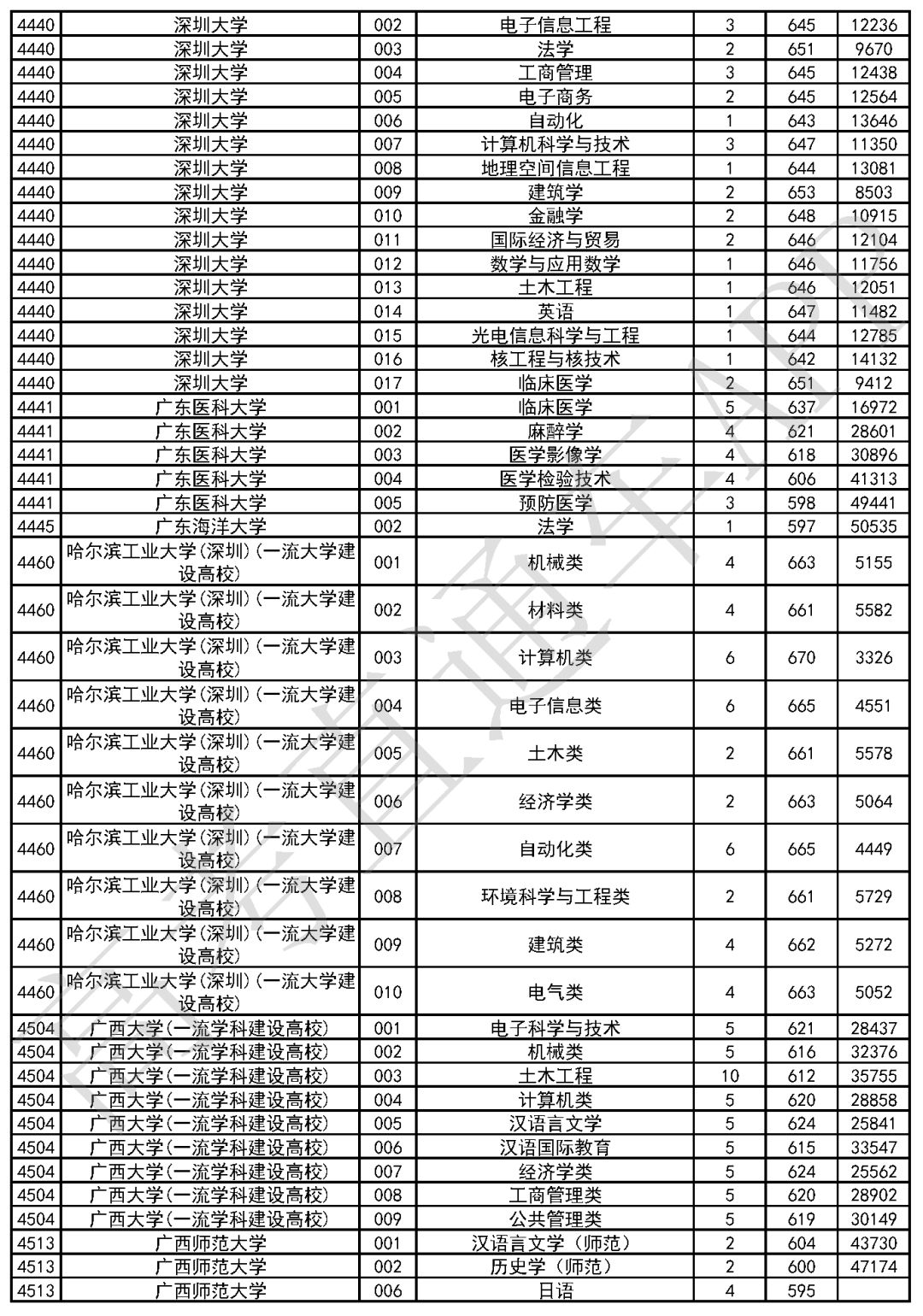 广东省提前批次录取院校概览