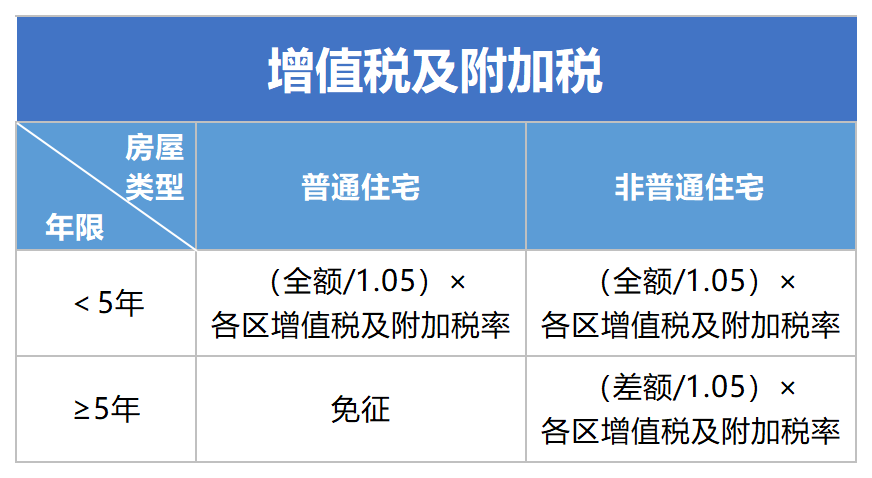 上海房产交易税费详解