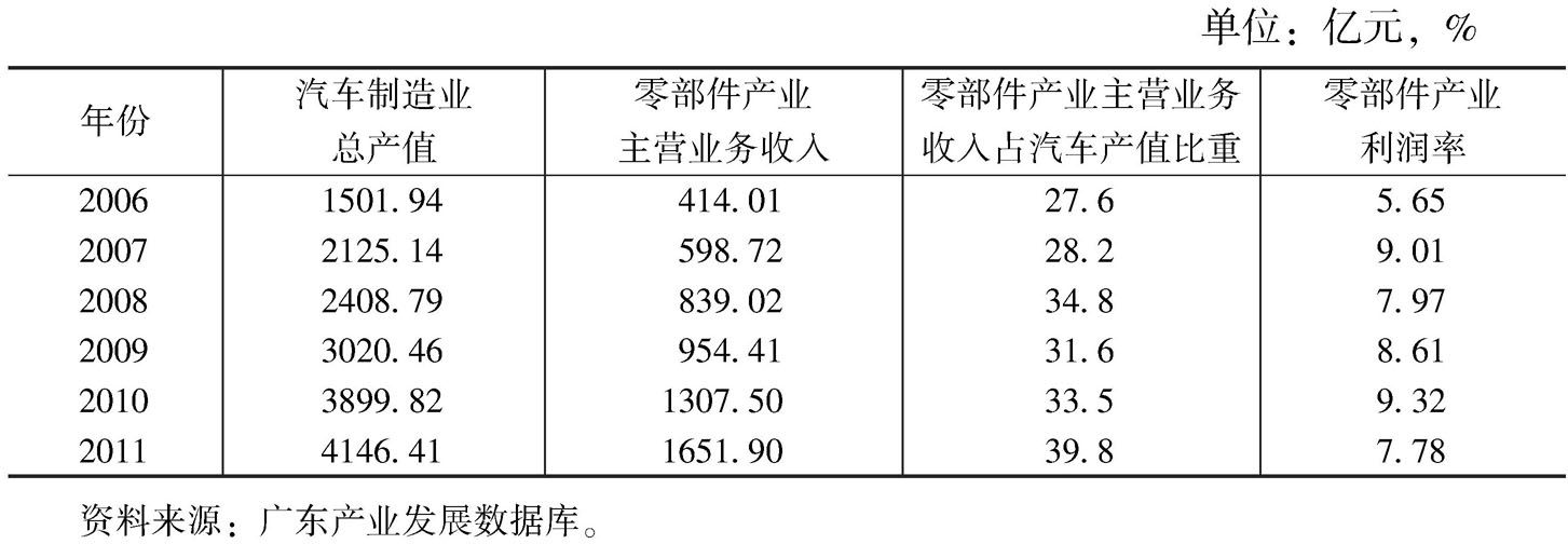 广东省汽车产业发展探析