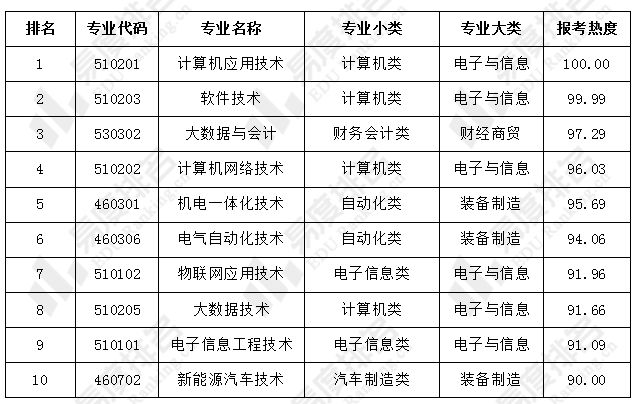 广东省专科会计专业的发展与现状