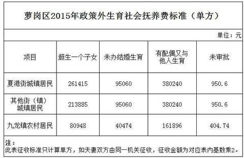 广东省超生罚款标准详解