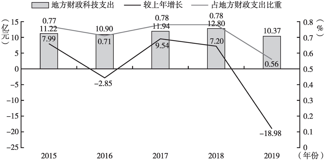 江苏科技支出增长的原因分析