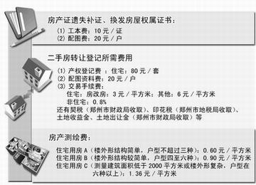 关于房产证手续费的探讨